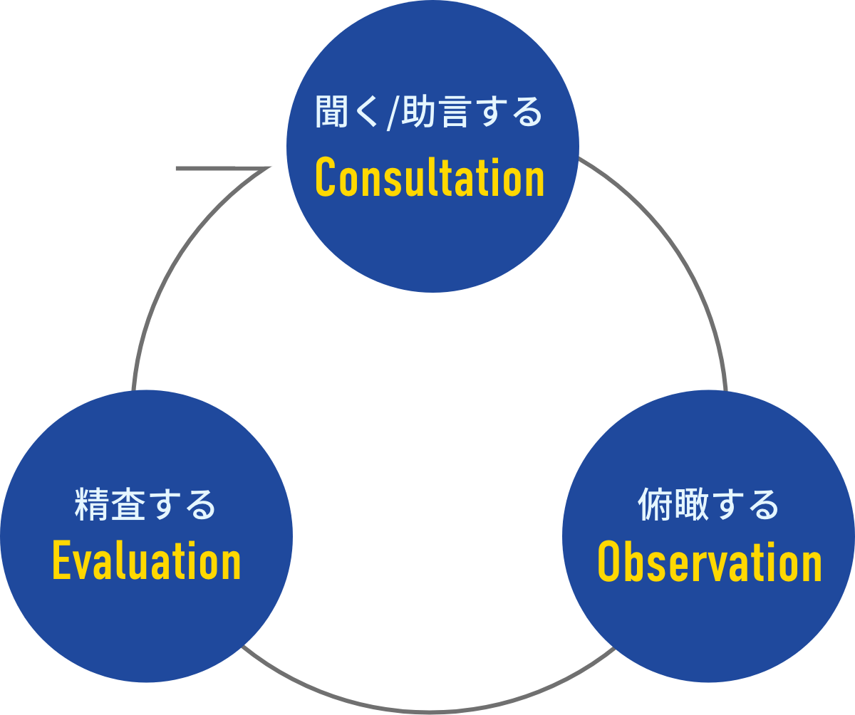 聞く/助言する→俯瞰する→精査する