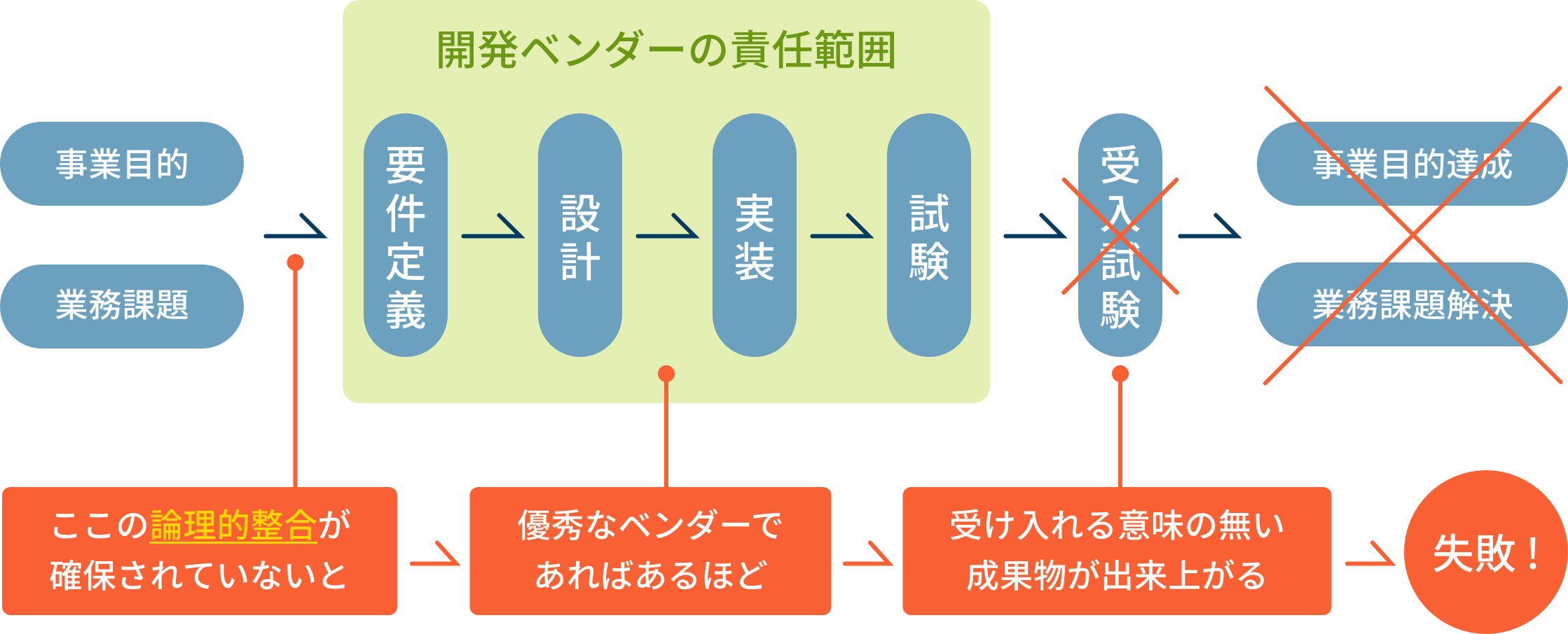 情報システム・アプリ開発のワークフロー